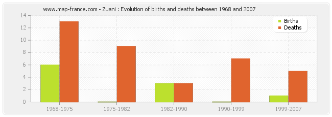 Zuani : Evolution of births and deaths between 1968 and 2007