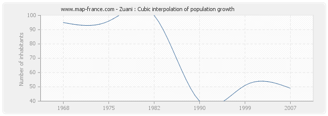 Zuani : Cubic interpolation of population growth
