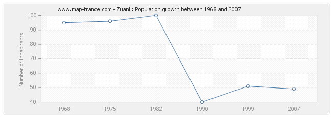 Population Zuani