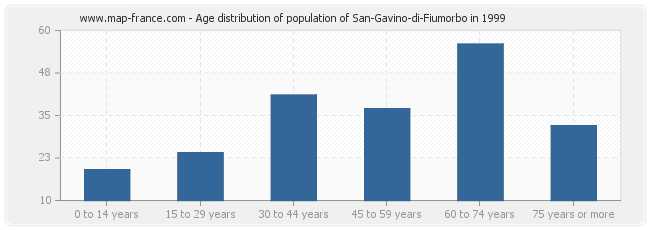 Age distribution of population of San-Gavino-di-Fiumorbo in 1999