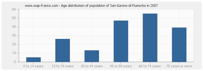 Age distribution of population of San-Gavino-di-Fiumorbo in 2007
