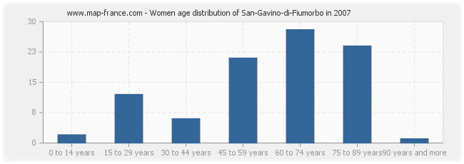 Women age distribution of San-Gavino-di-Fiumorbo in 2007