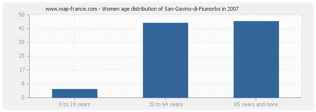Women age distribution of San-Gavino-di-Fiumorbo in 2007