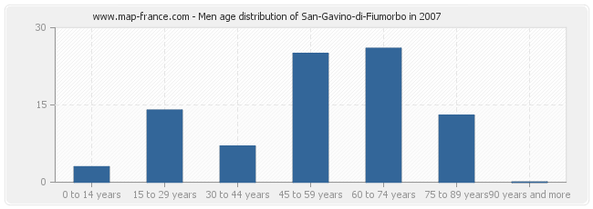 Men age distribution of San-Gavino-di-Fiumorbo in 2007