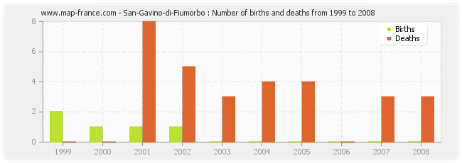 San-Gavino-di-Fiumorbo : Number of births and deaths from 1999 to 2008