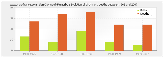 San-Gavino-di-Fiumorbo : Evolution of births and deaths between 1968 and 2007