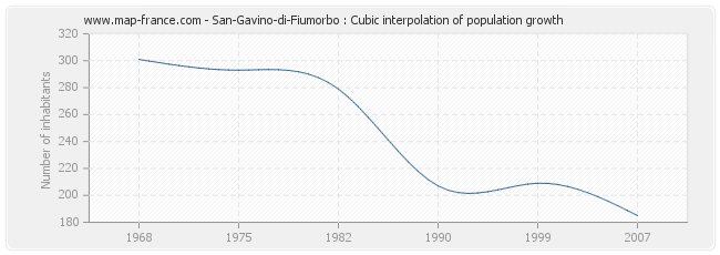 San-Gavino-di-Fiumorbo : Cubic interpolation of population growth
