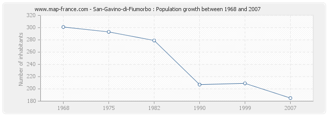 Population San-Gavino-di-Fiumorbo