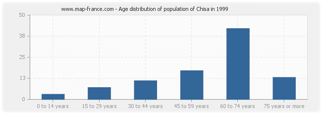 Age distribution of population of Chisa in 1999