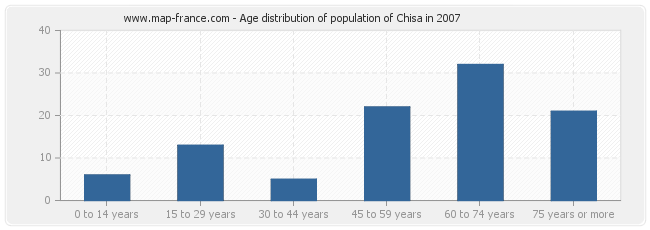 Age distribution of population of Chisa in 2007