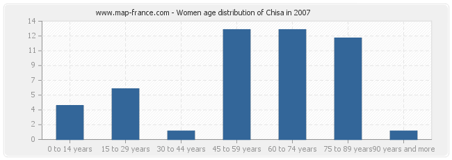 Women age distribution of Chisa in 2007