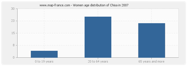 Women age distribution of Chisa in 2007