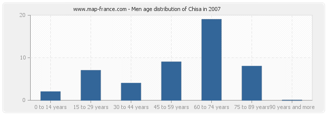 Men age distribution of Chisa in 2007