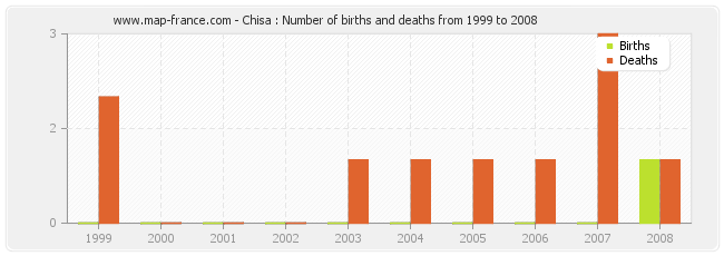 Chisa : Number of births and deaths from 1999 to 2008