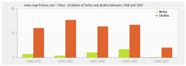 Chisa : Evolution of births and deaths between 1968 and 2007