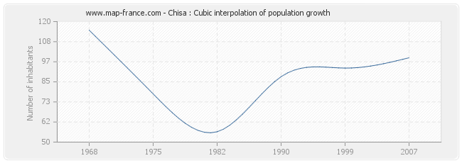 Chisa : Cubic interpolation of population growth