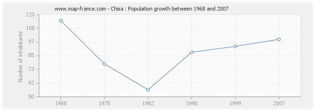 Population Chisa