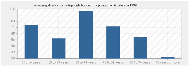 Age distribution of population of Aigaliers in 1999