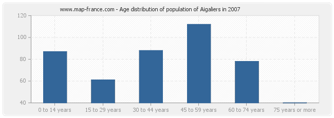 Age distribution of population of Aigaliers in 2007