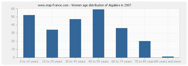 Women age distribution of Aigaliers in 2007