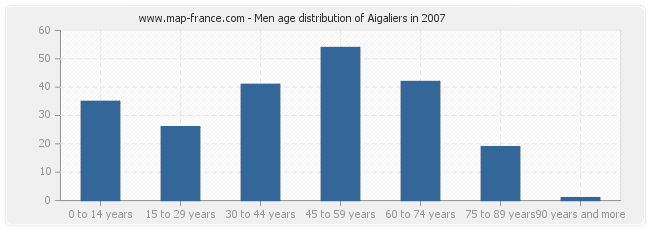 Men age distribution of Aigaliers in 2007