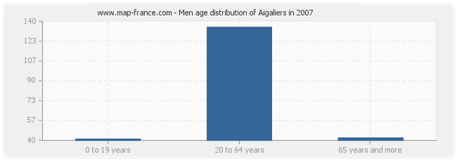 Men age distribution of Aigaliers in 2007