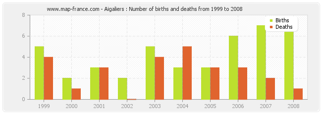 Aigaliers : Number of births and deaths from 1999 to 2008