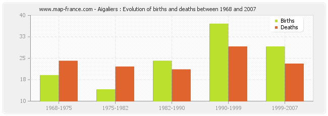 Aigaliers : Evolution of births and deaths between 1968 and 2007
