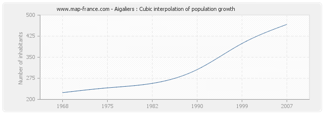 Aigaliers : Cubic interpolation of population growth