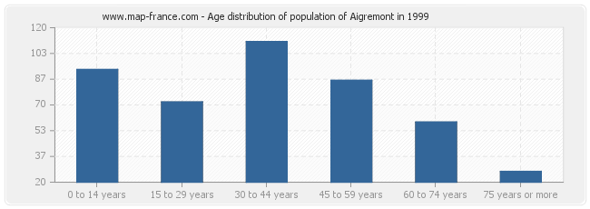 Age distribution of population of Aigremont in 1999
