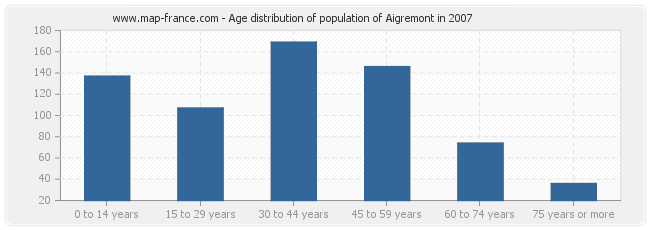Age distribution of population of Aigremont in 2007