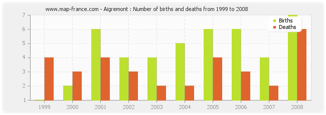 Aigremont : Number of births and deaths from 1999 to 2008
