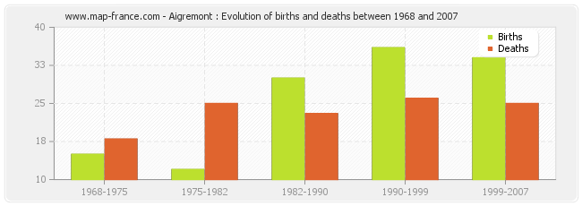 Aigremont : Evolution of births and deaths between 1968 and 2007