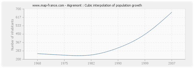 Aigremont : Cubic interpolation of population growth