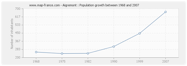Population Aigremont