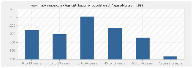 Age distribution of population of Aigues-Mortes in 1999