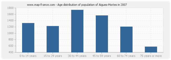 Age distribution of population of Aigues-Mortes in 2007