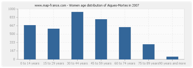 Women age distribution of Aigues-Mortes in 2007