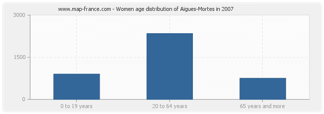 Women age distribution of Aigues-Mortes in 2007