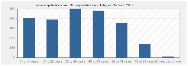 Men age distribution of Aigues-Mortes in 2007