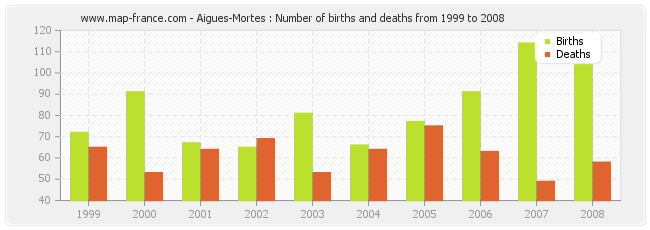Aigues-Mortes : Number of births and deaths from 1999 to 2008