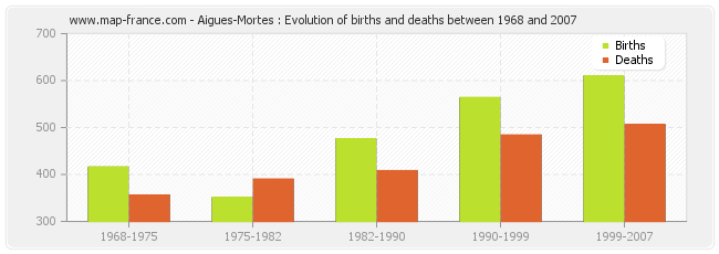 Aigues-Mortes : Evolution of births and deaths between 1968 and 2007