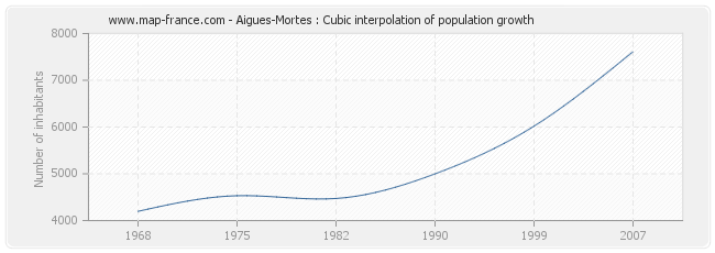 Aigues-Mortes : Cubic interpolation of population growth