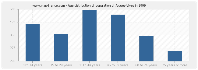 Age distribution of population of Aigues-Vives in 1999