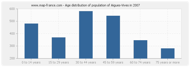 Age distribution of population of Aigues-Vives in 2007