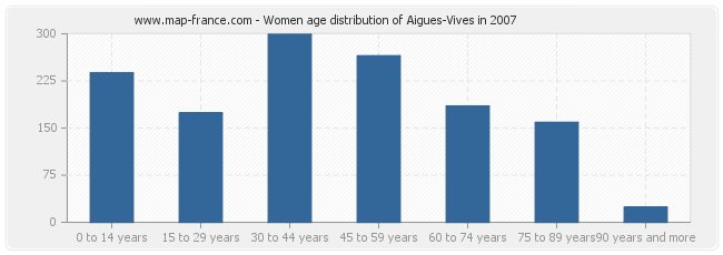 Women age distribution of Aigues-Vives in 2007