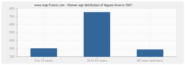 Women age distribution of Aigues-Vives in 2007