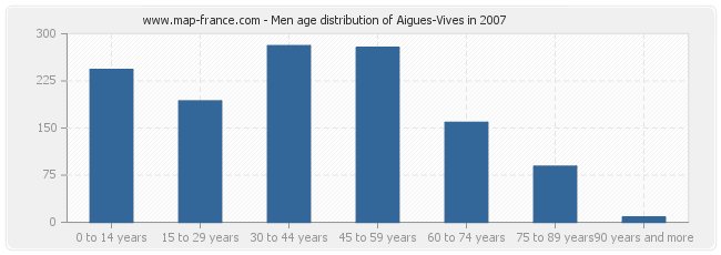 Men age distribution of Aigues-Vives in 2007