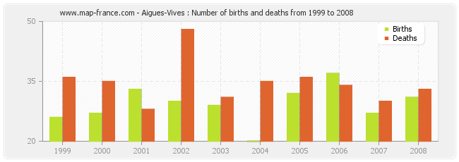 Aigues-Vives : Number of births and deaths from 1999 to 2008