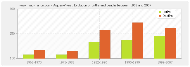 Aigues-Vives : Evolution of births and deaths between 1968 and 2007